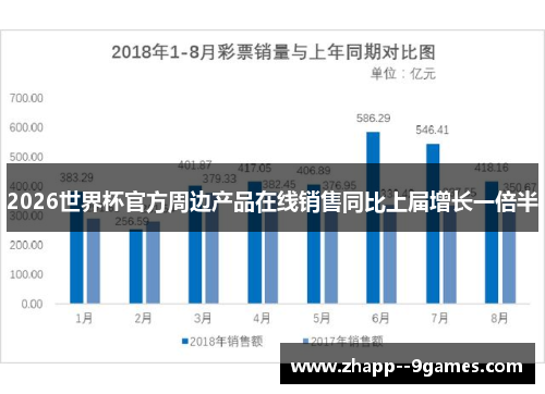 2026世界杯官方周边产品在线销售同比上届增长一倍半